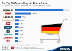 Grafik Onlineshop Statistik